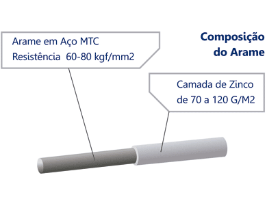 Informações Gradil Cerca Facil Sigradi