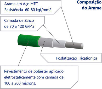 Informações Gradil Defence